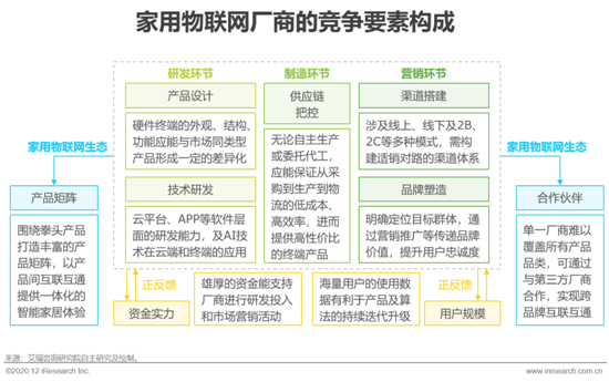 2020年中国家用物联网行业研究报告